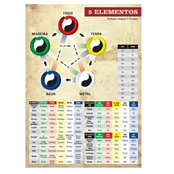 Mapa 5 Elementos Prof Wagner P. Da Fonseca